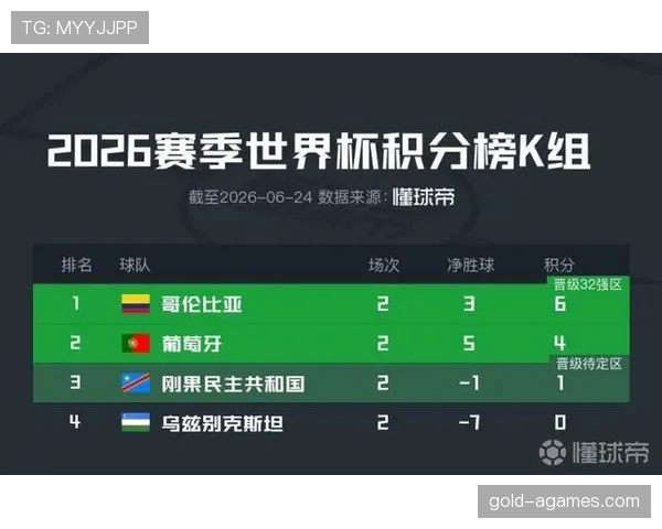 哥伦比亚世界杯K组表现：两胜一平顺利出线